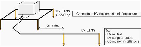 lv mv networks|protective multiple earthing uk.